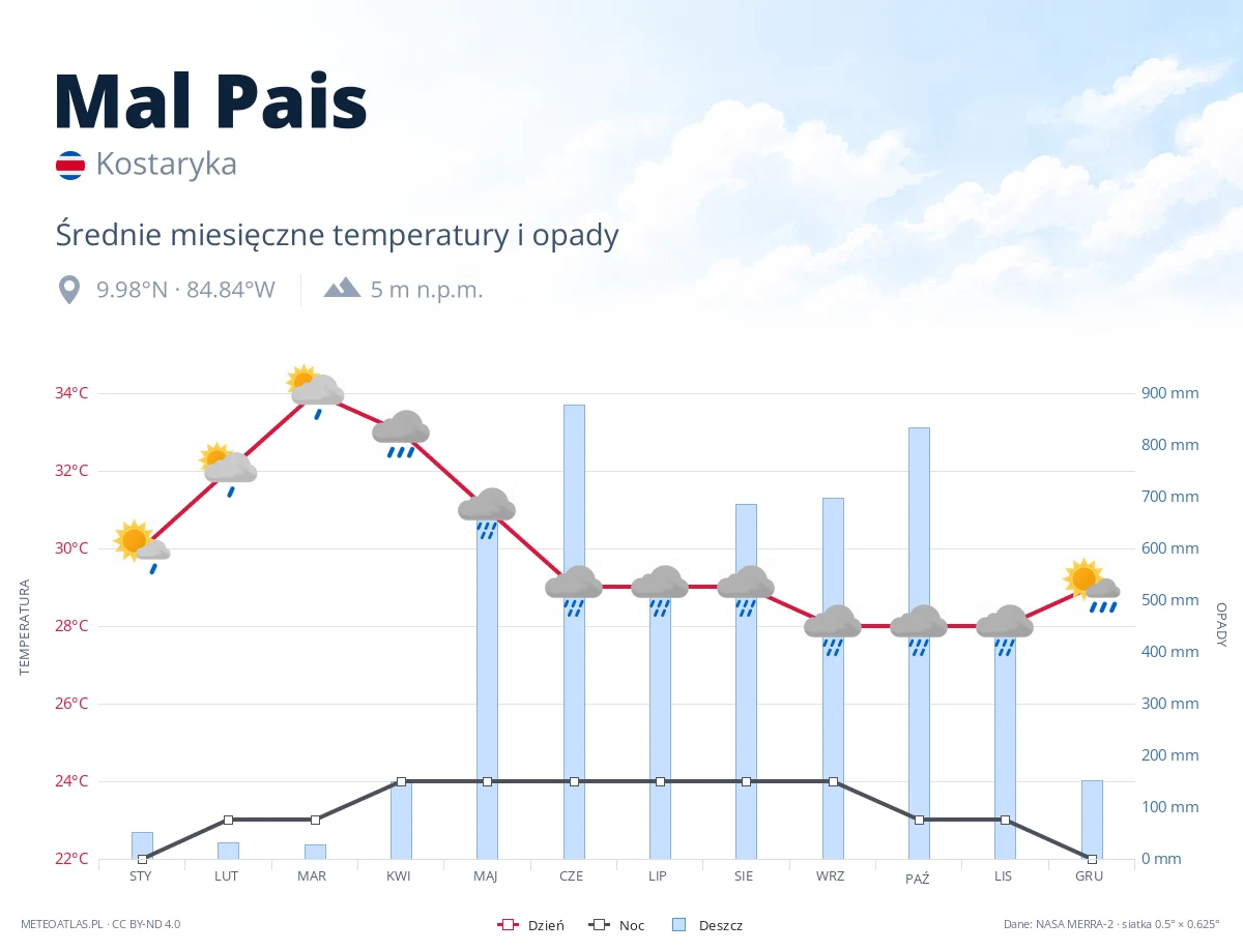 Mal Pais - średnie miesięczne temperatury i opady