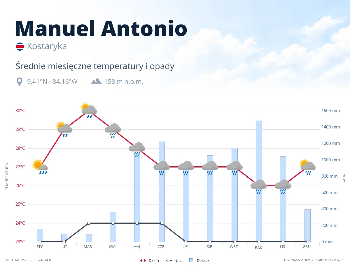 Manuel Antonio - średnie miesięczne temperatury i opady