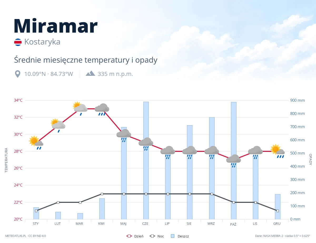 Miramar - średnie miesięczne temperatury i opady