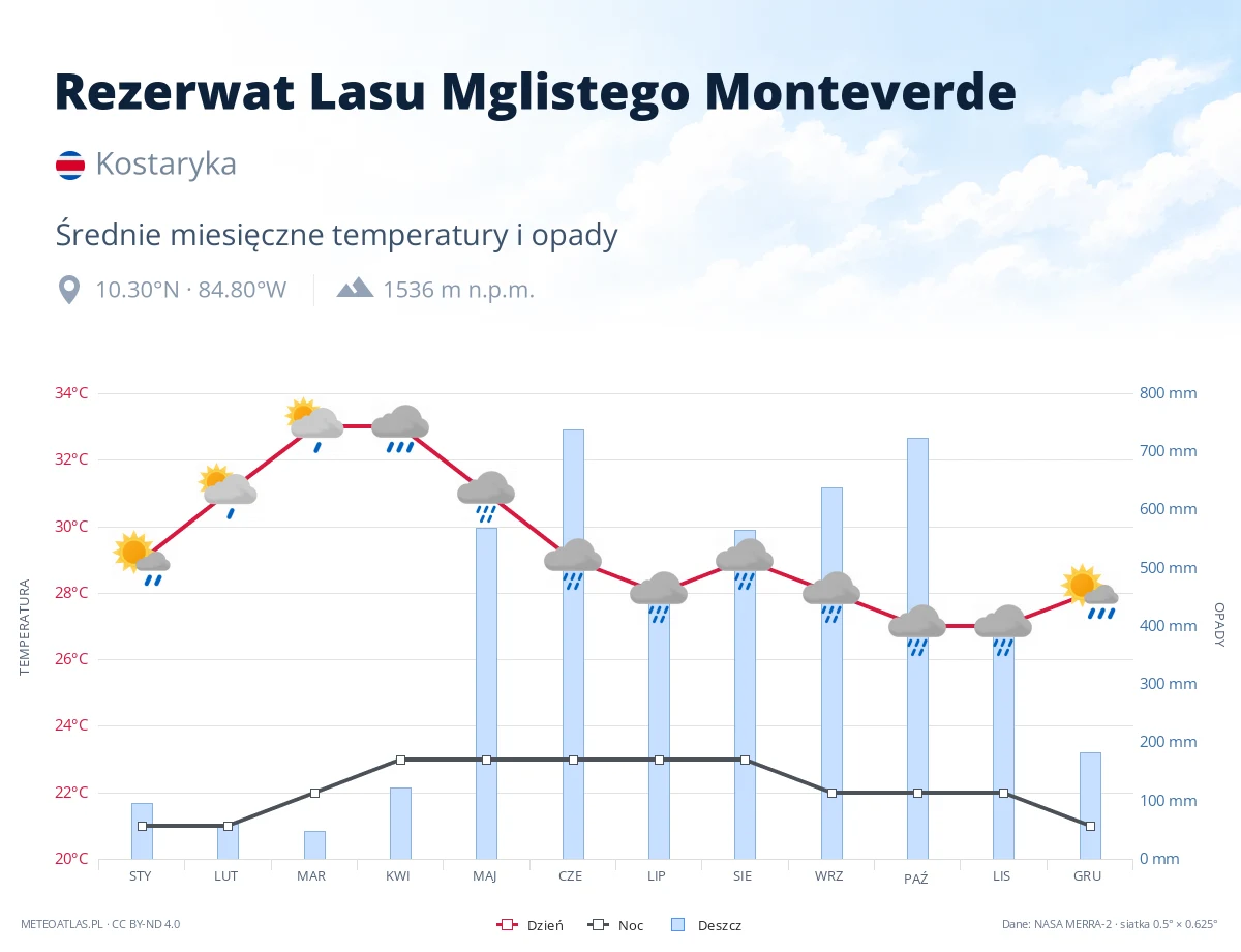 Rezerwat Lasu Mglistego Monteverde - średnie miesięczne temperatury i opady