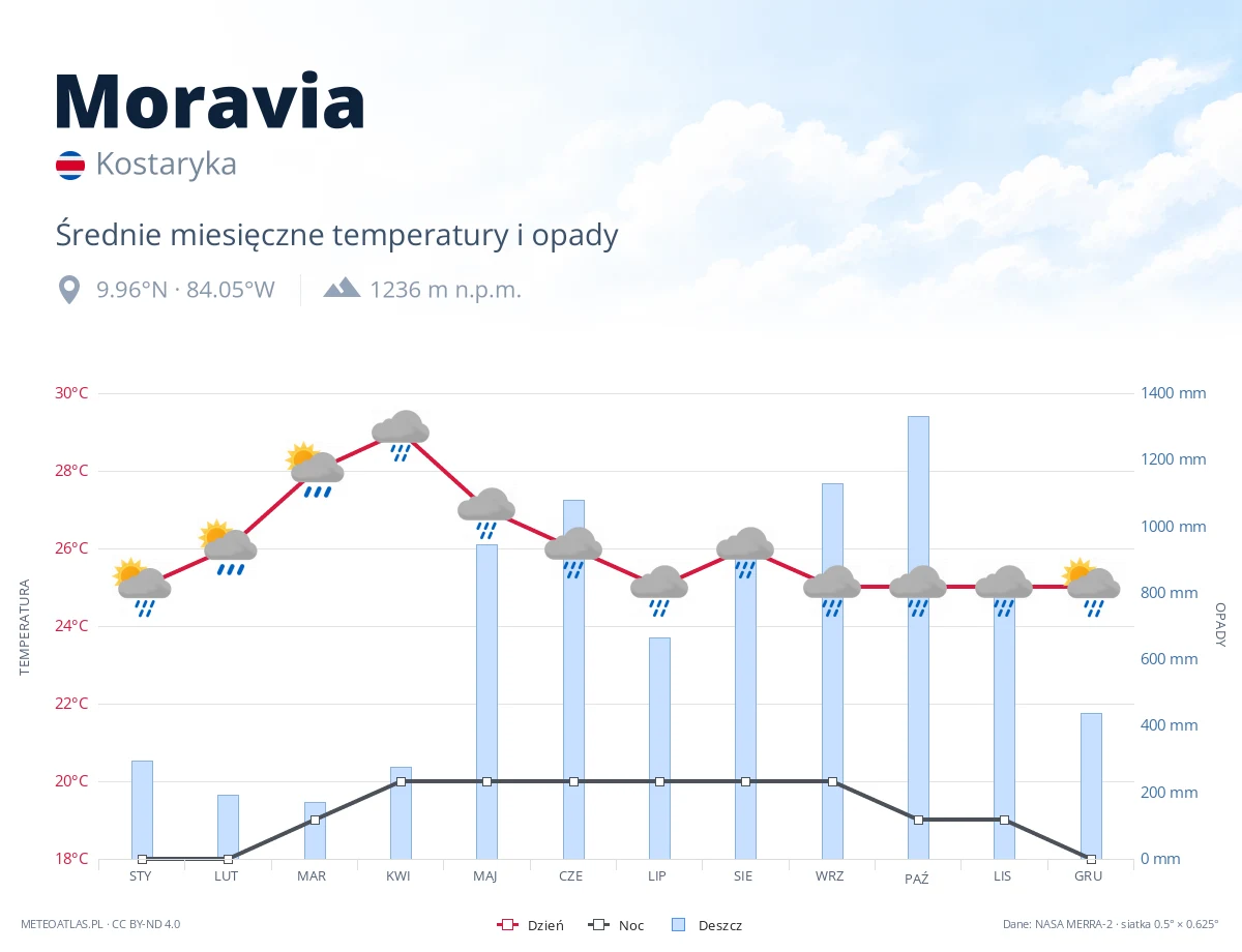 Moravia - średnie miesięczne temperatury i opady