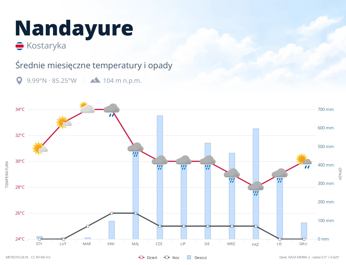 Nandayure - średnie miesięczne temperatury i opady