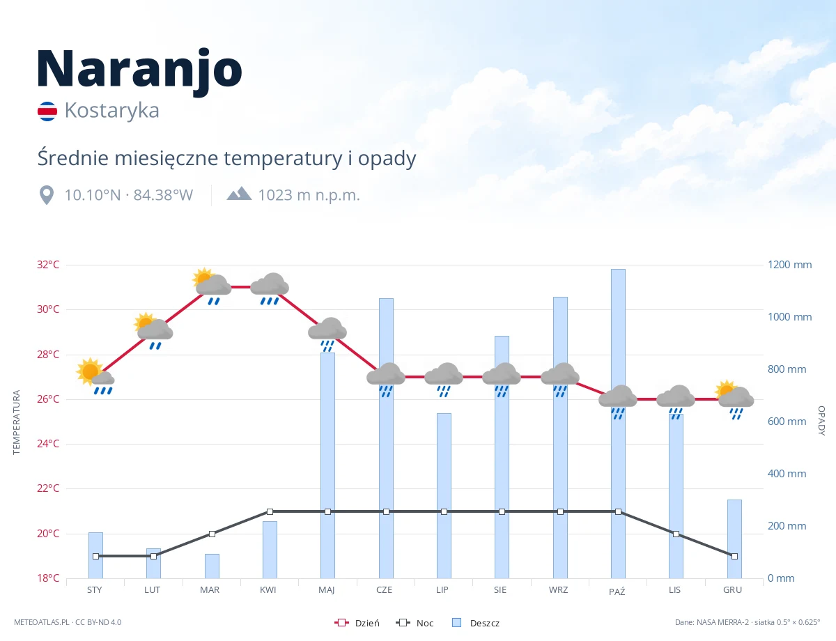 Naranjo - średnie miesięczne temperatury i opady