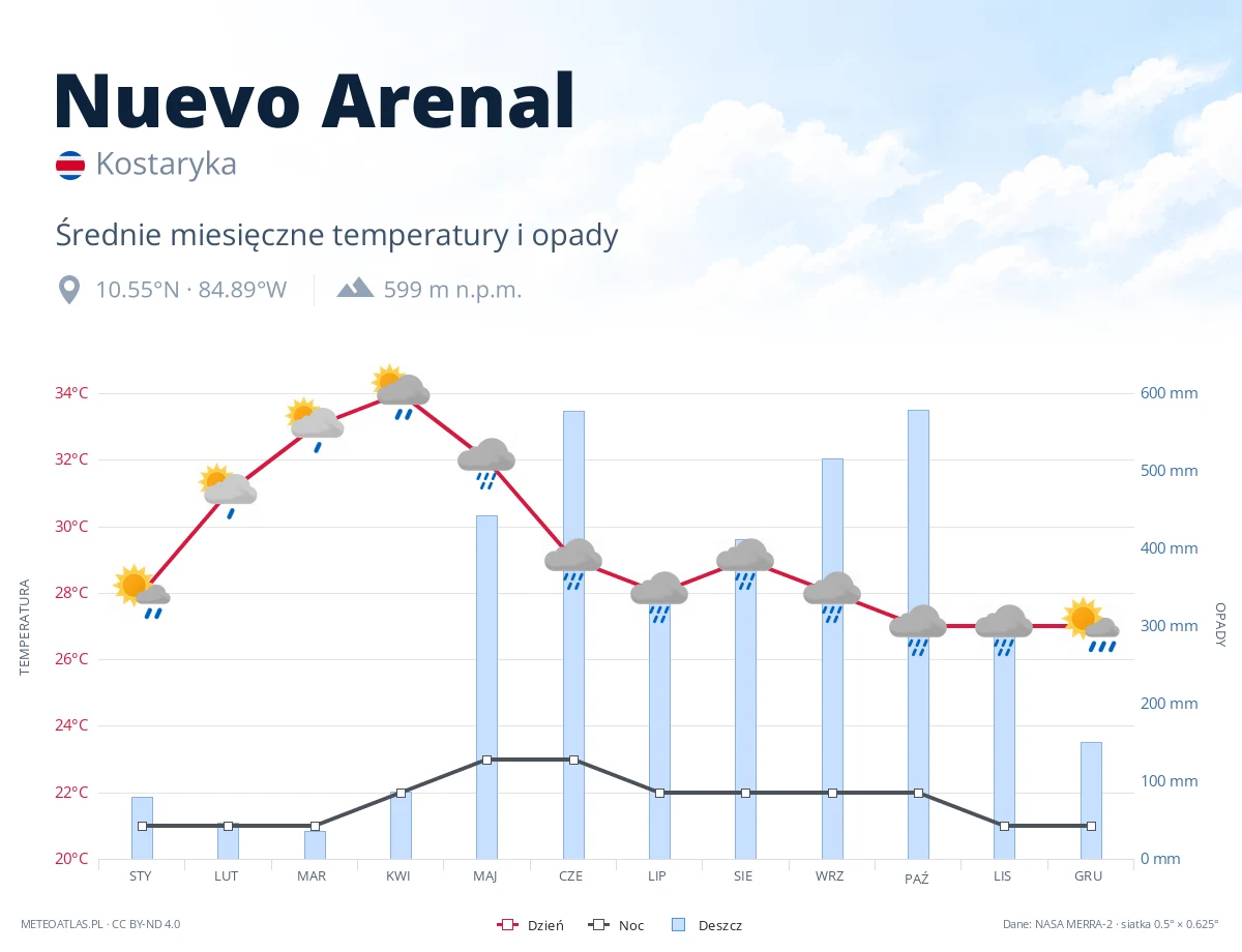 Nuevo Arenal - średnie miesięczne temperatury i opady