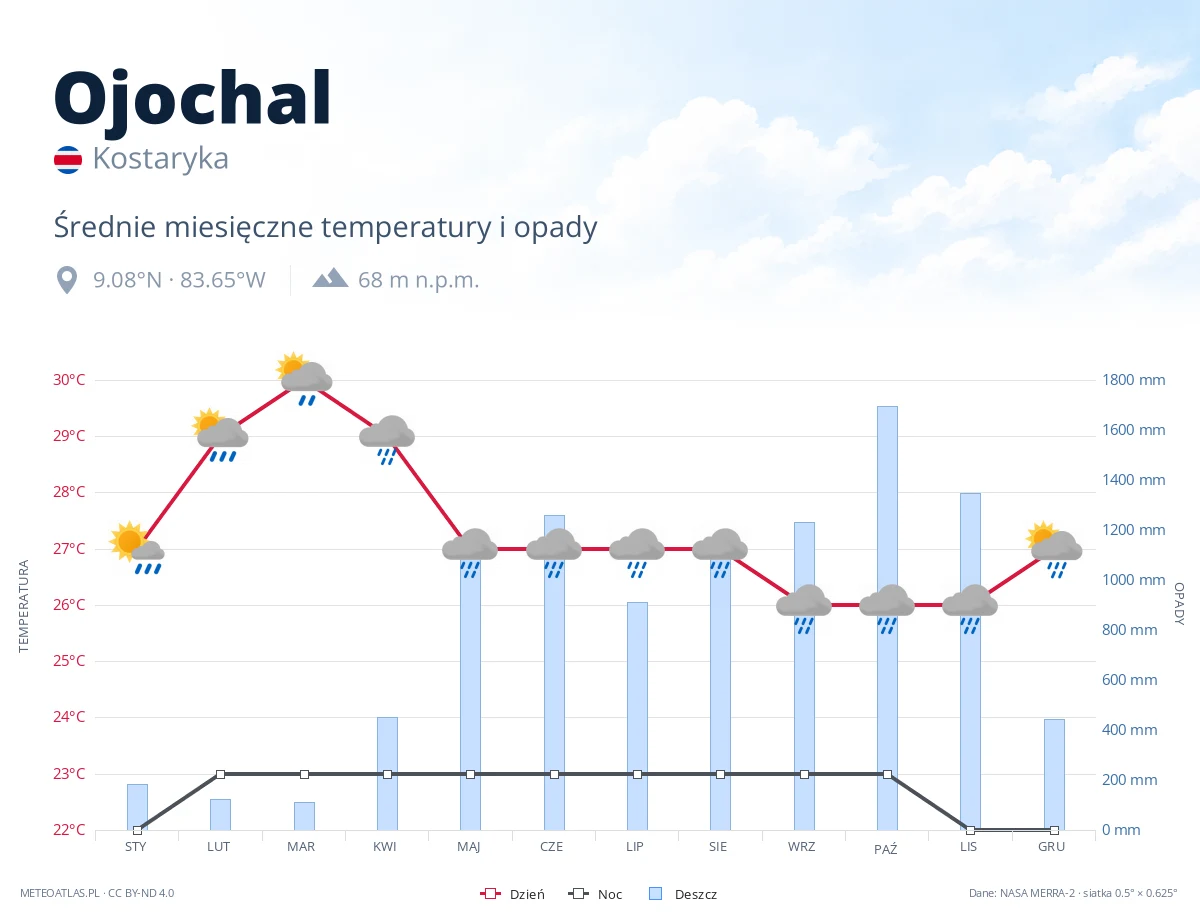 Ojochal - średnie miesięczne temperatury i opady