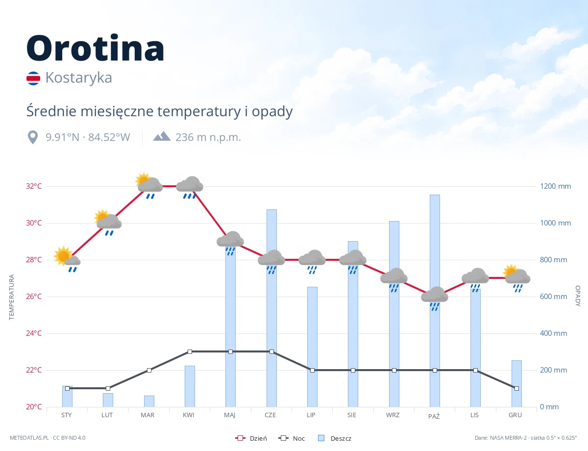 Orotina - średnie miesięczne temperatury i opady
