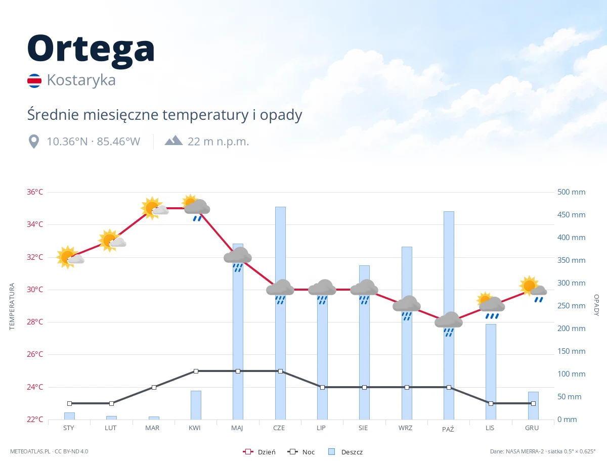 Ortega - średnie miesięczne temperatury i opady