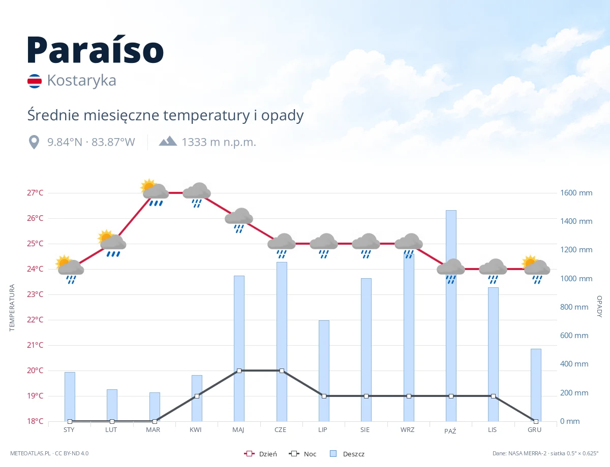 Paraíso - średnie miesięczne temperatury i opady