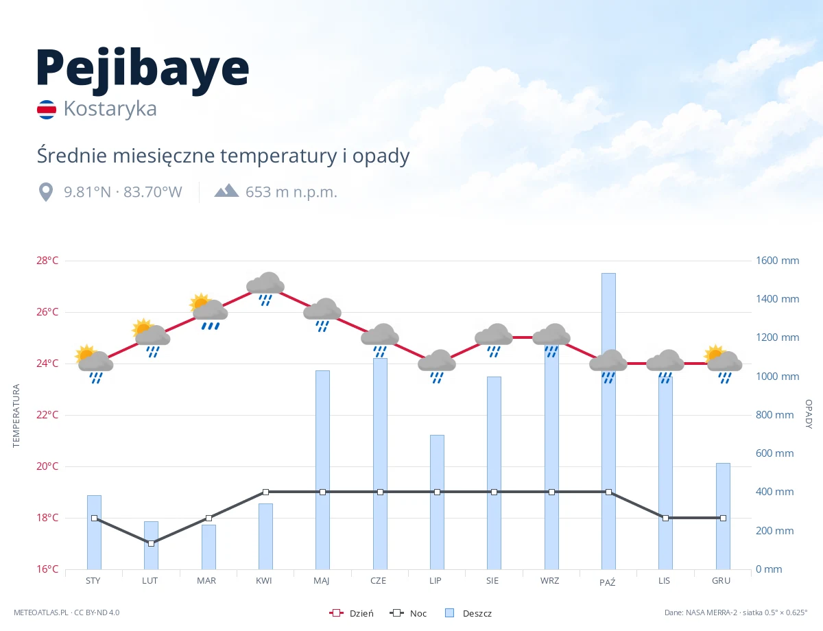 Pejibaye - średnie miesięczne temperatury i opady