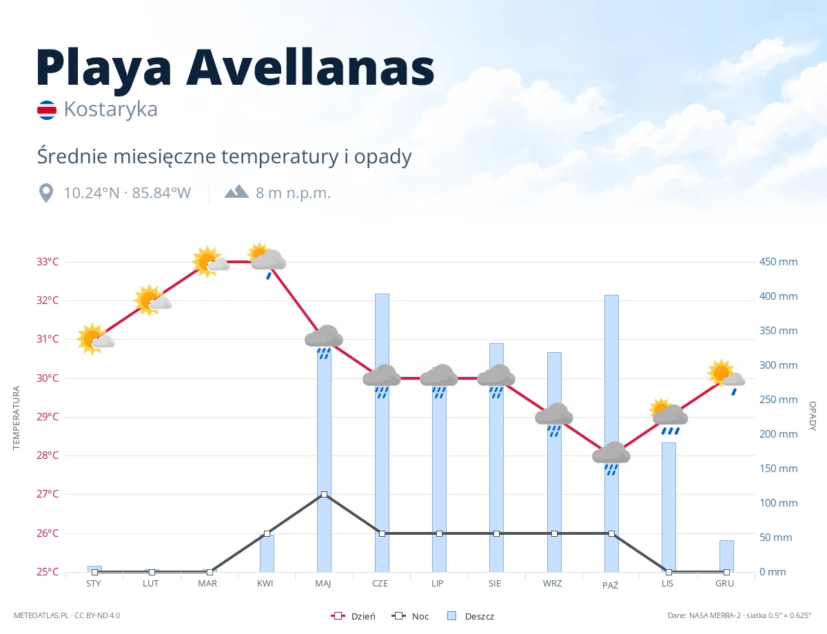 Playa Avellanas - średnie miesięczne temperatury i opady