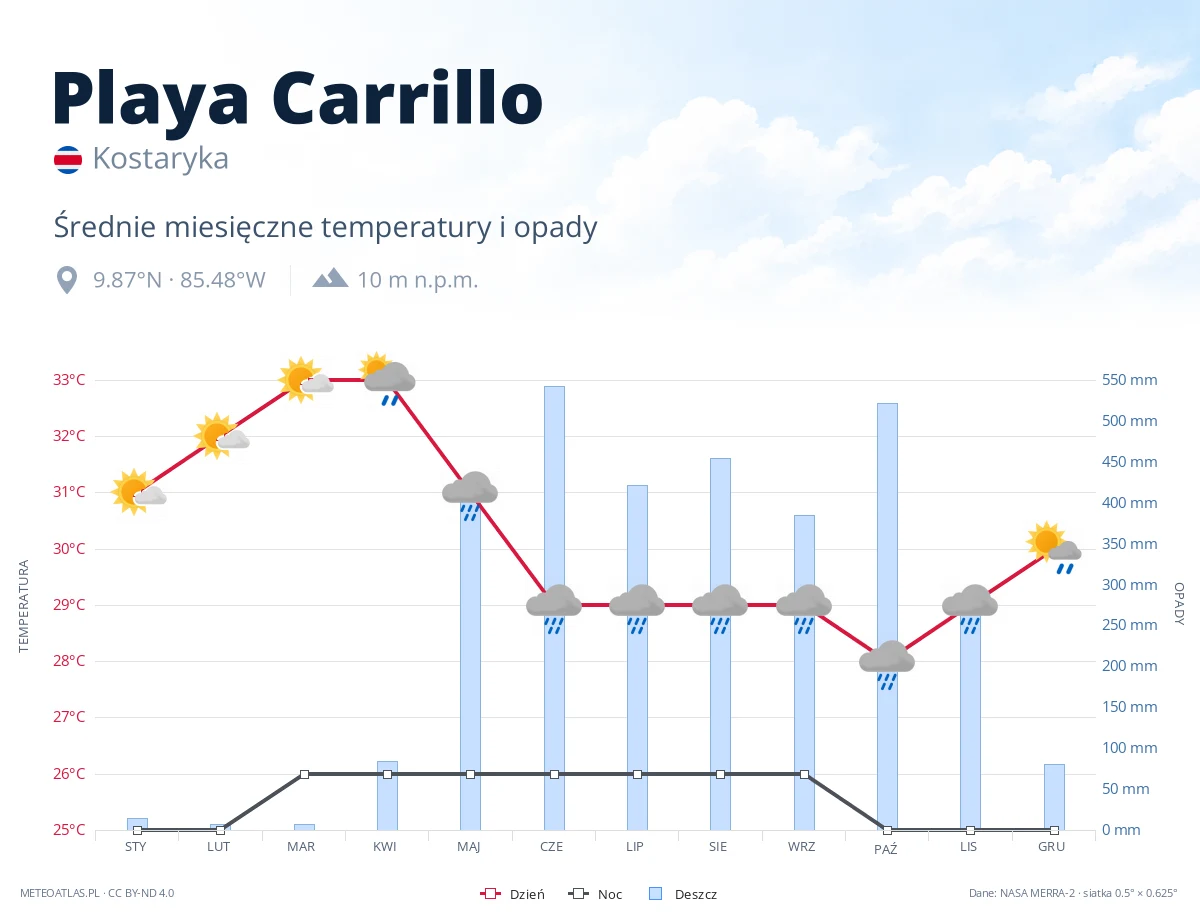 Playa Carrillo - średnie miesięczne temperatury i opady