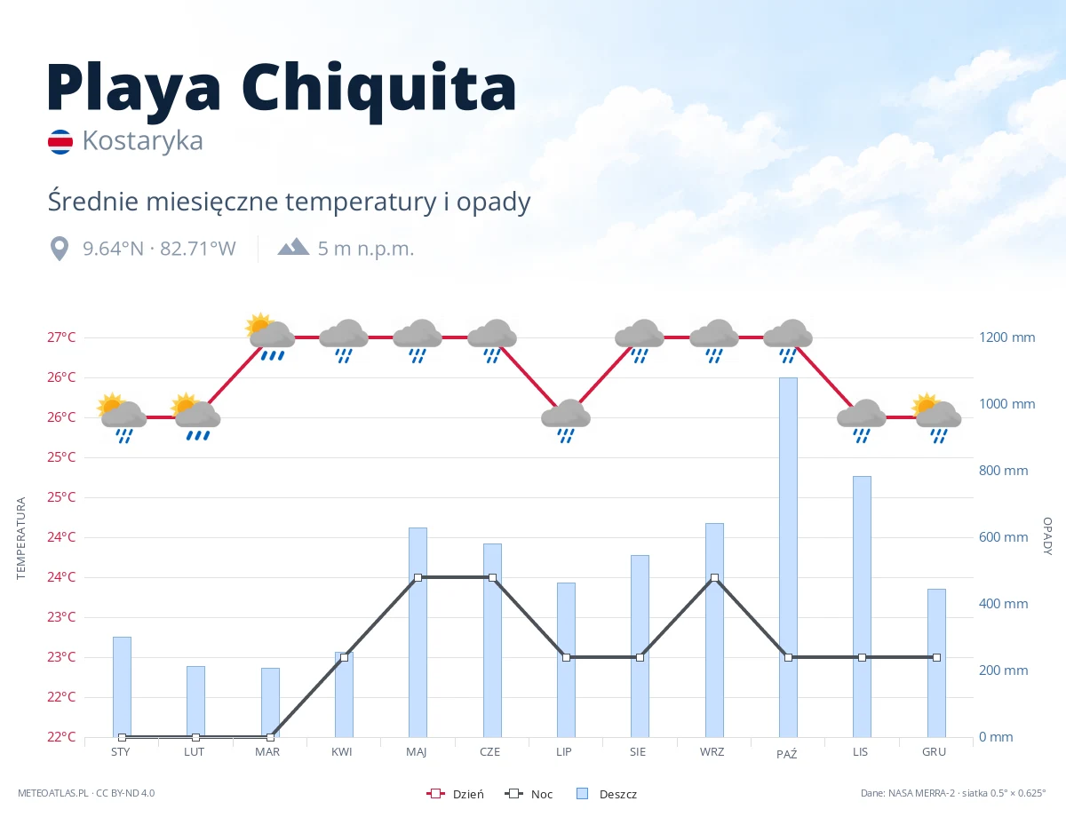 Playa Chiquita - średnie miesięczne temperatury i opady