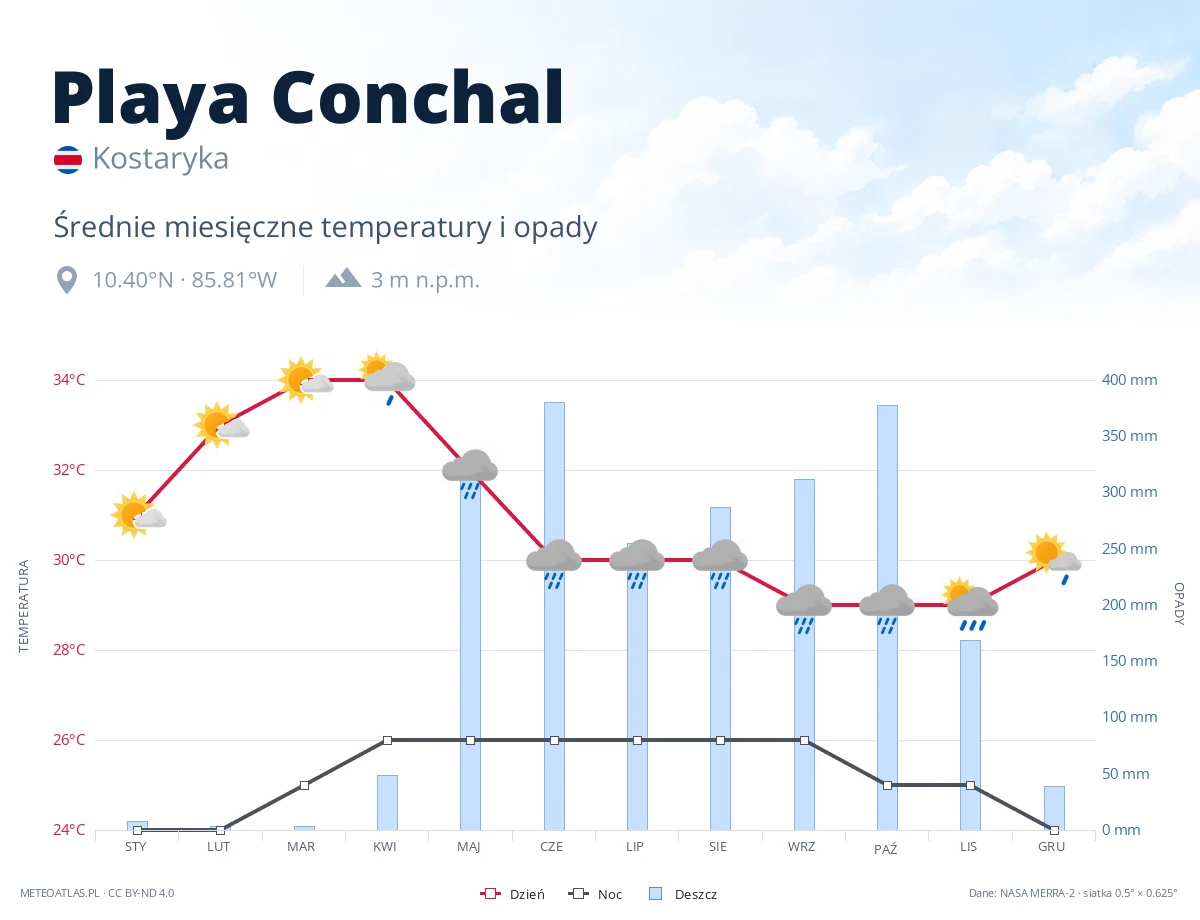 Playa Conchal - średnie miesięczne temperatury i opady