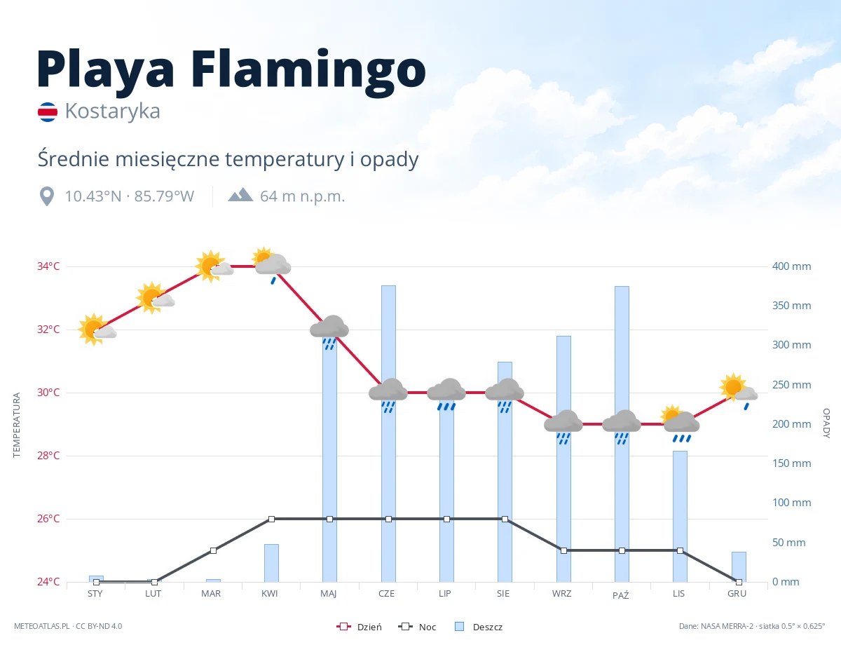 Playa Flamingo - średnie miesięczne temperatury i opady