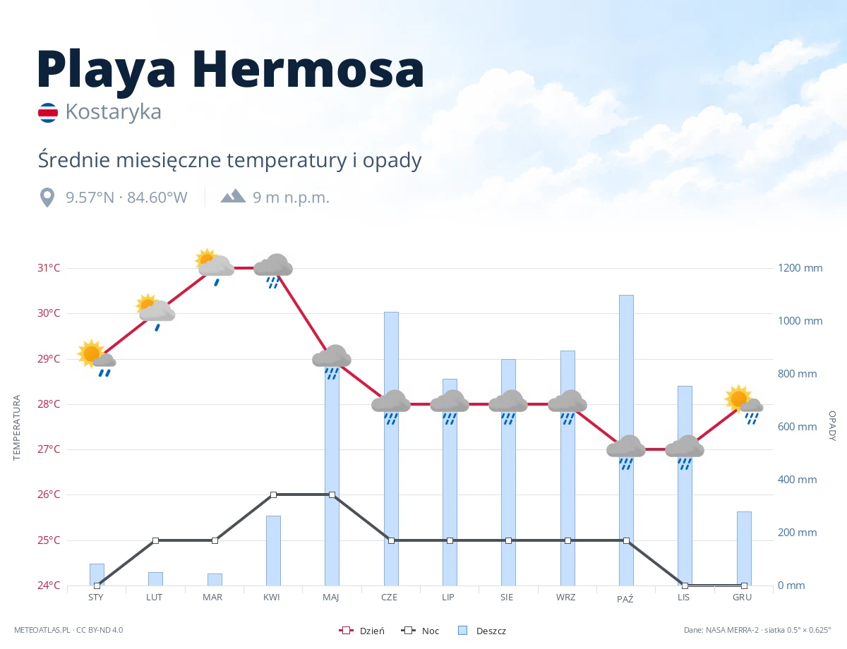 Playa Hermosa - średnie miesięczne temperatury i opady