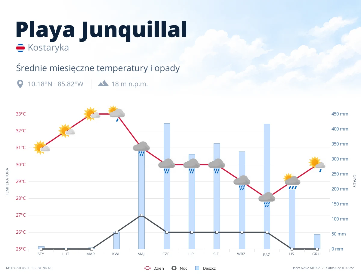 Playa Junquillal - średnie miesięczne temperatury i opady