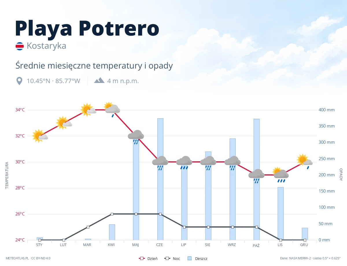 Playa Potrero - średnie miesięczne temperatury i opady