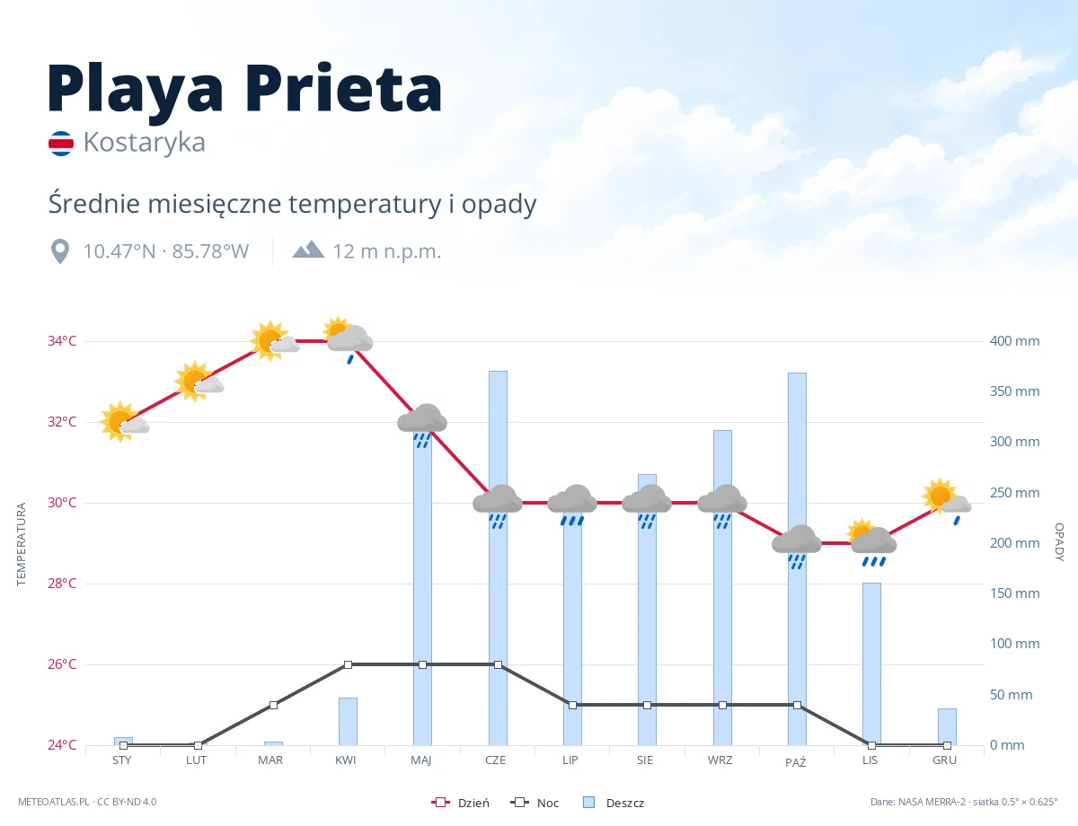 Playa Prieta - średnie miesięczne temperatury i opady