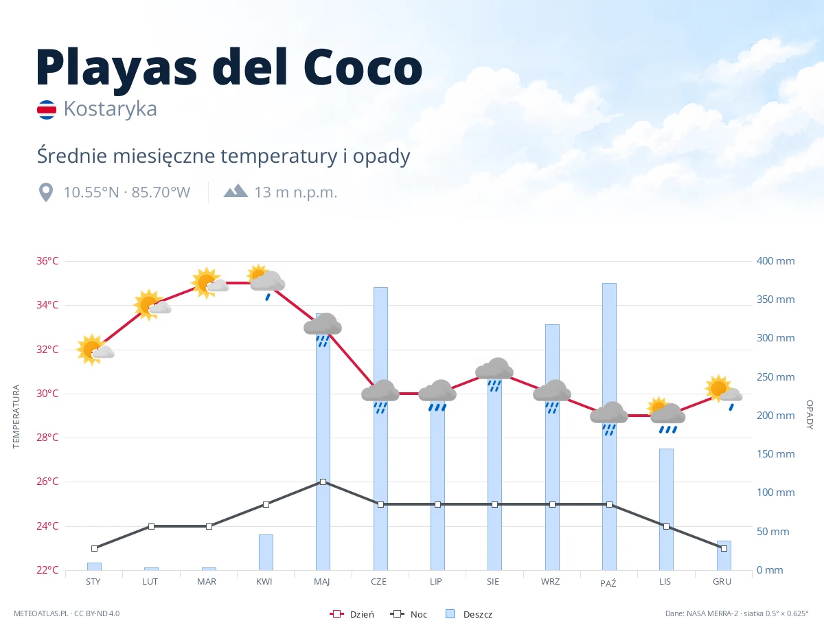 Playas del Coco - średnie miesięczne temperatury i opady