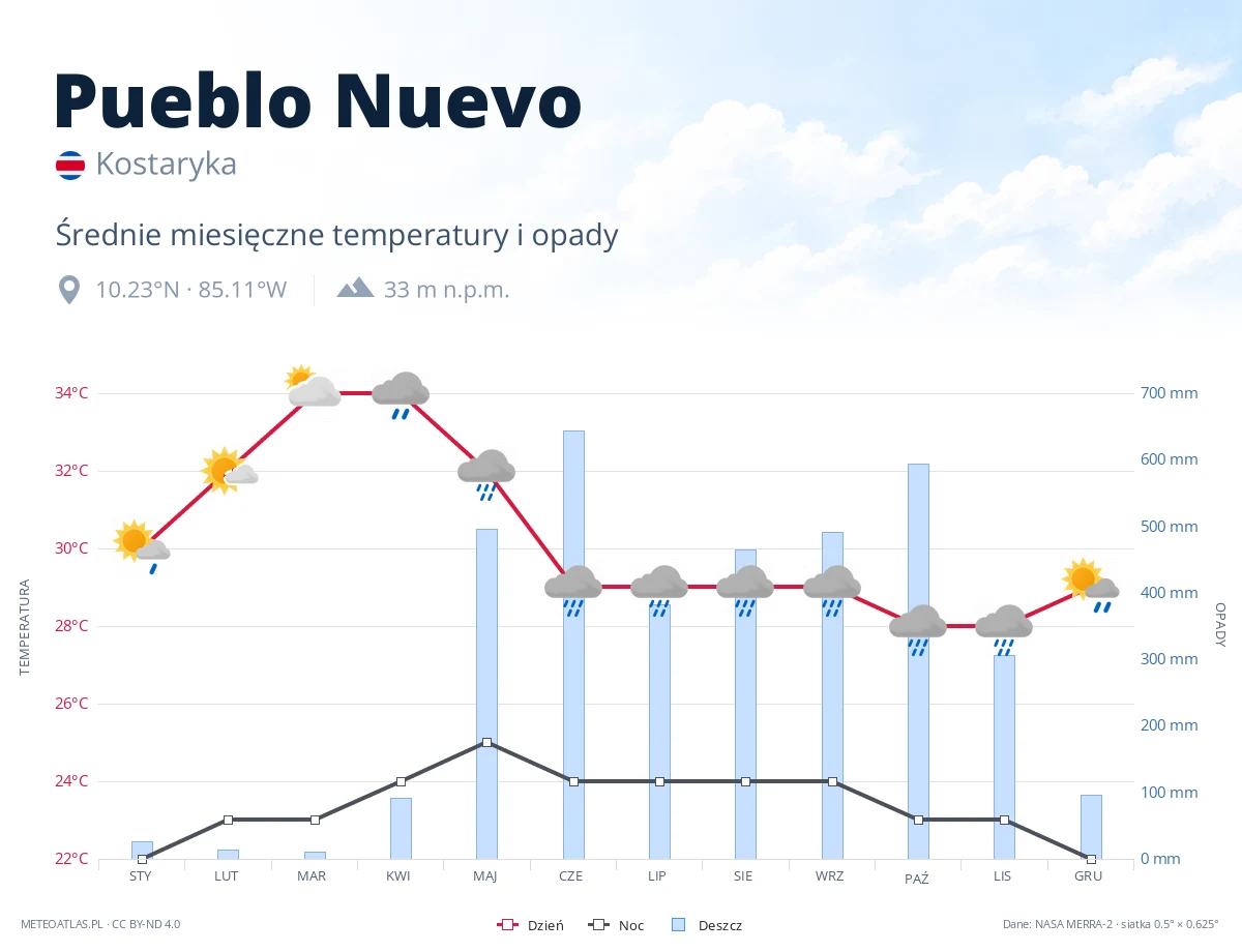 Pueblo Nuevo - średnie miesięczne temperatury i opady