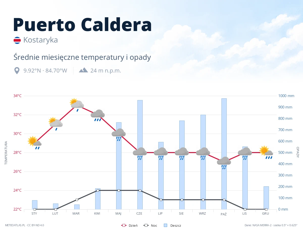 Puerto Caldera - średnie miesięczne temperatury i opady
