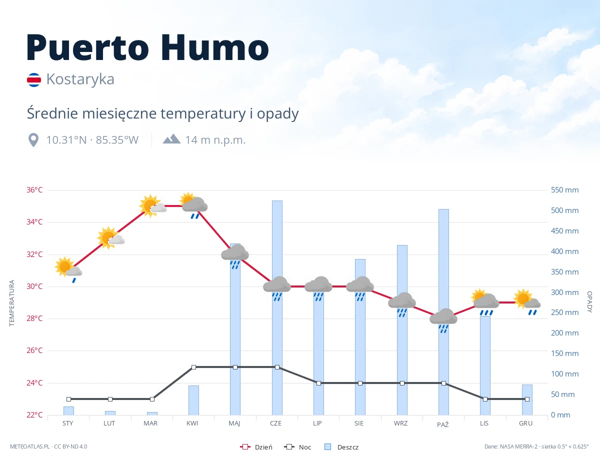 Puerto Humo - średnie miesięczne temperatury i opady
