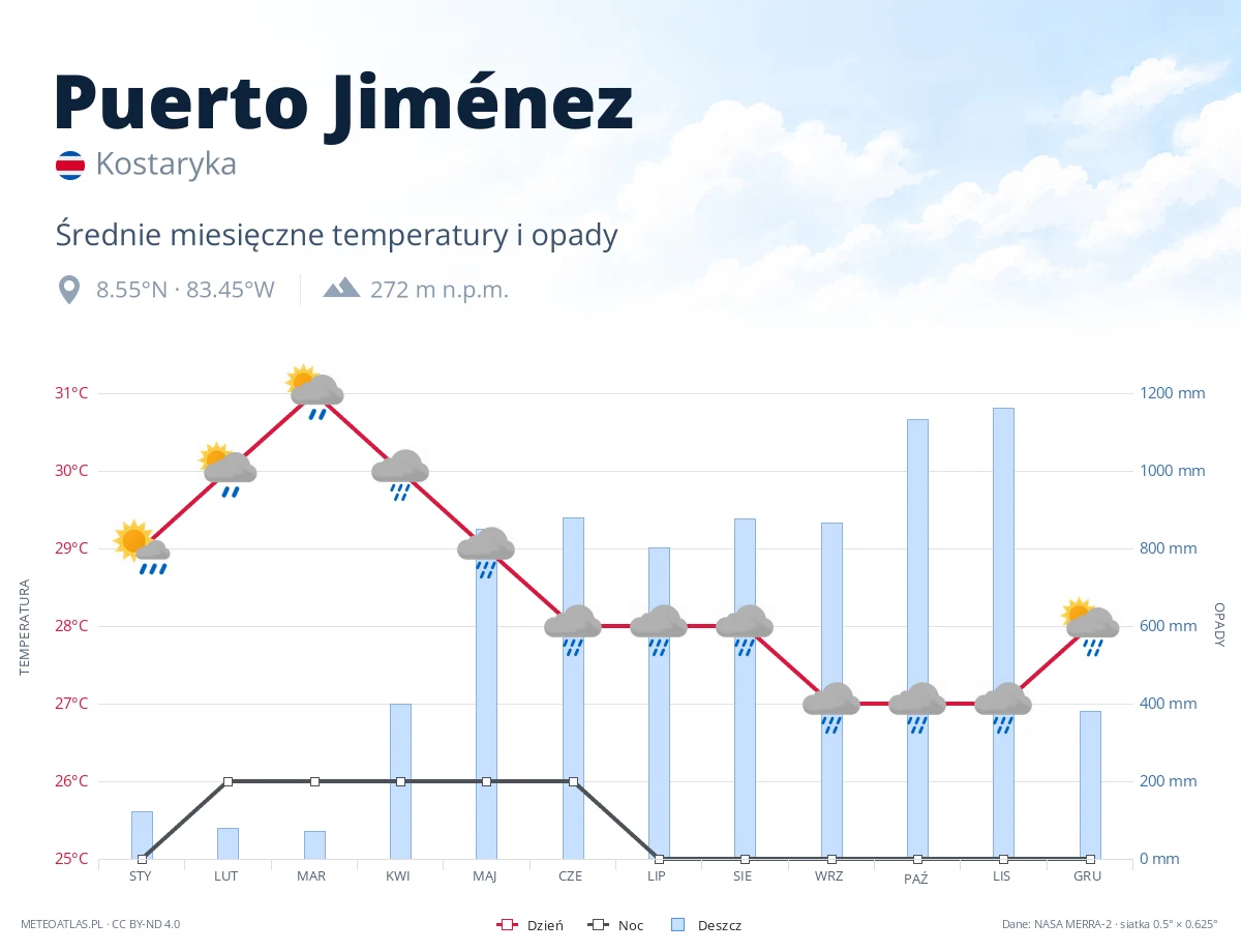 Puerto Jiménez - średnie miesięczne temperatury i opady