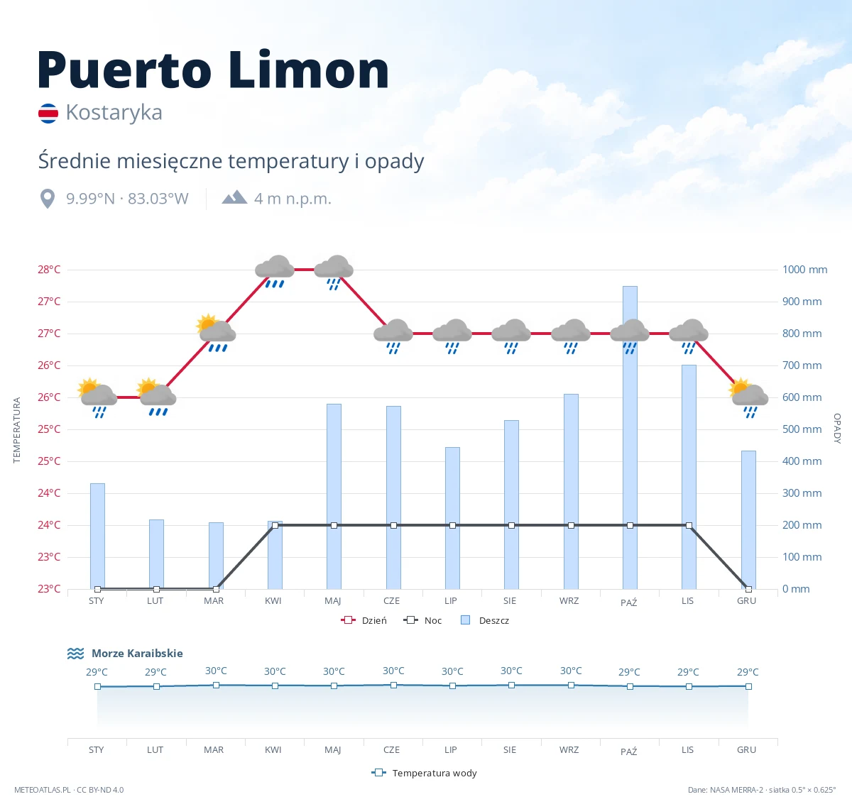 Puerto Limon - średnie miesięczne temperatury i opady