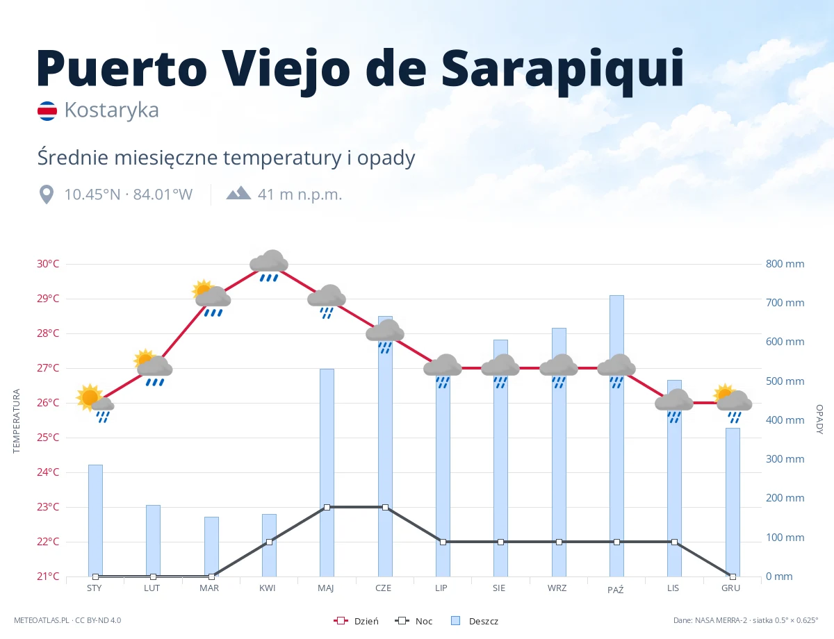 Puerto Viejo de Sarapiqui - średnie miesięczne temperatury i opady