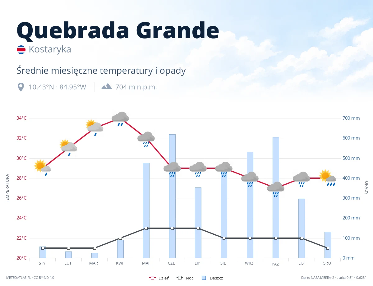 Quebrada Grande - średnie miesięczne temperatury i opady