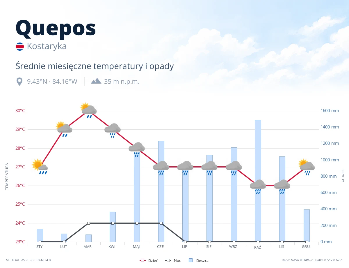 Quepos - średnie miesięczne temperatury i opady