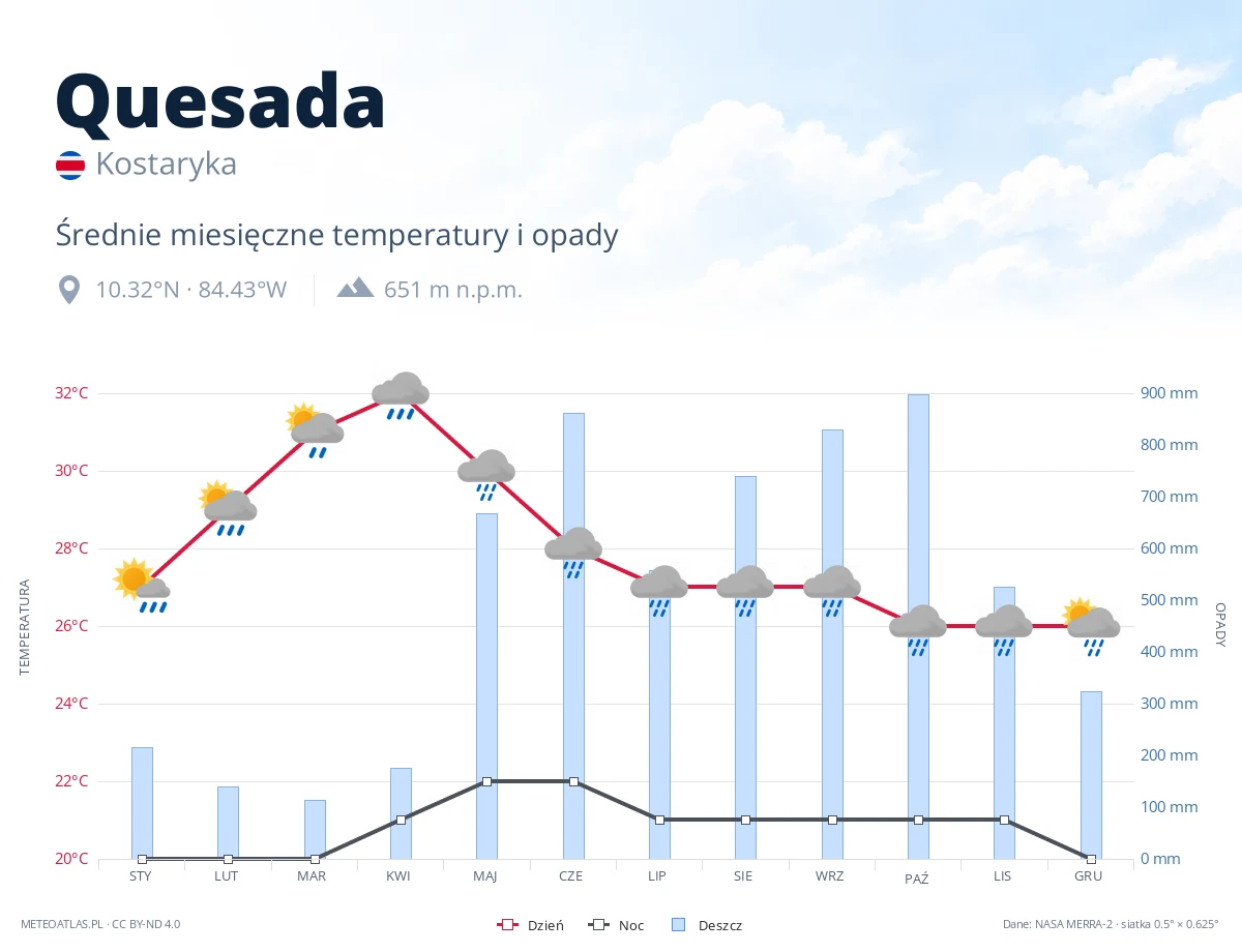 Quesada - średnie miesięczne temperatury i opady