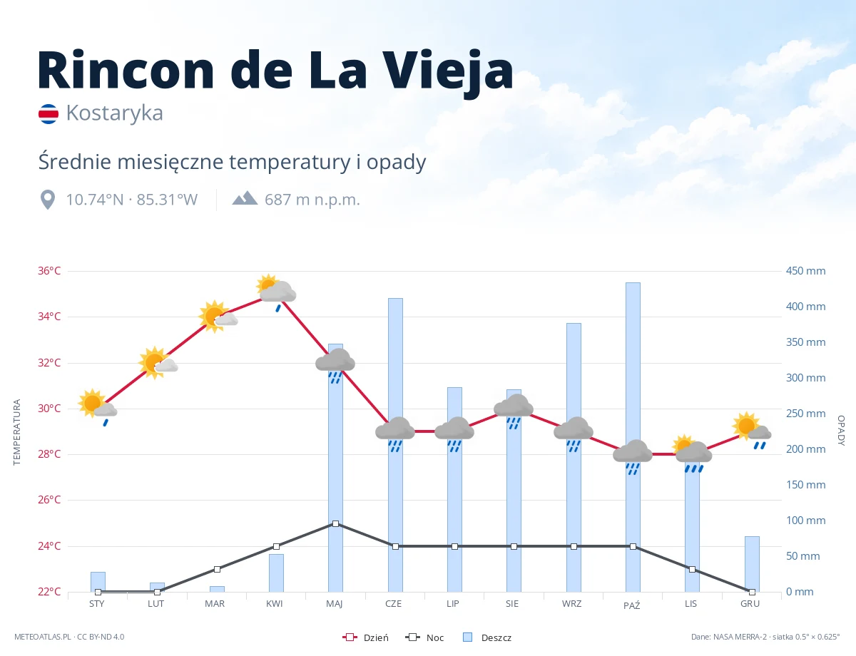 Rincon de La Vieja - średnie miesięczne temperatury i opady