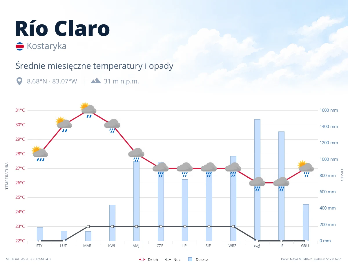 Río Claro - średnie miesięczne temperatury i opady