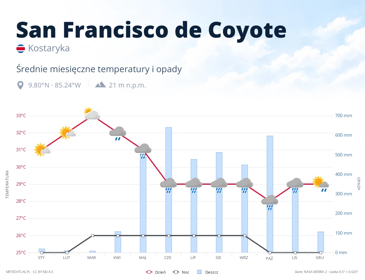 San Francisco de Coyote - średnie miesięczne temperatury i opady