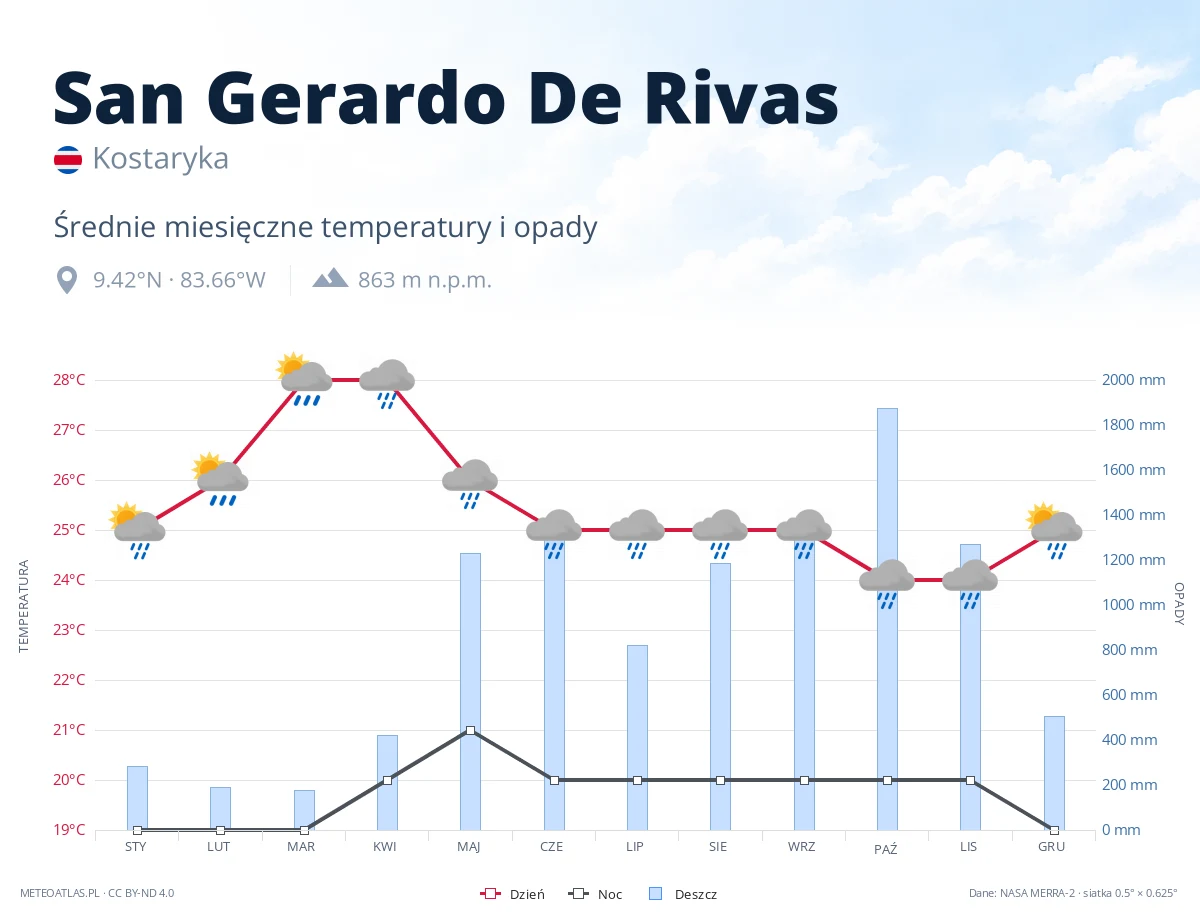 San Gerardo De Rivas - średnie miesięczne temperatury i opady