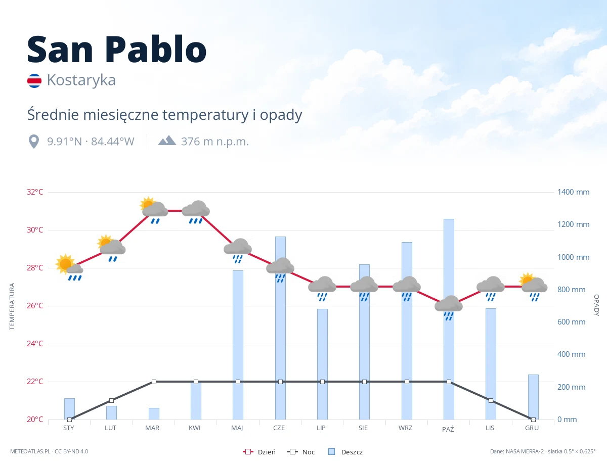 San Pablo - średnie miesięczne temperatury i opady