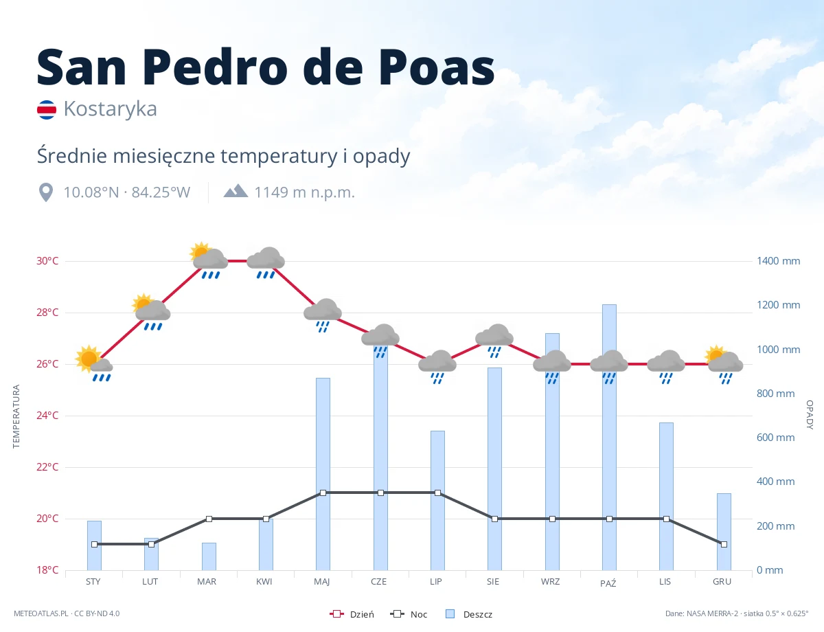San Pedro de Poas - średnie miesięczne temperatury i opady