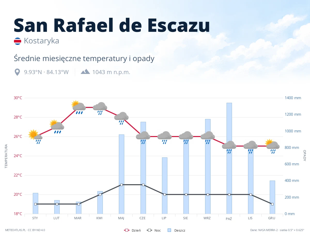 San Rafael de Escazu - średnie miesięczne temperatury i opady