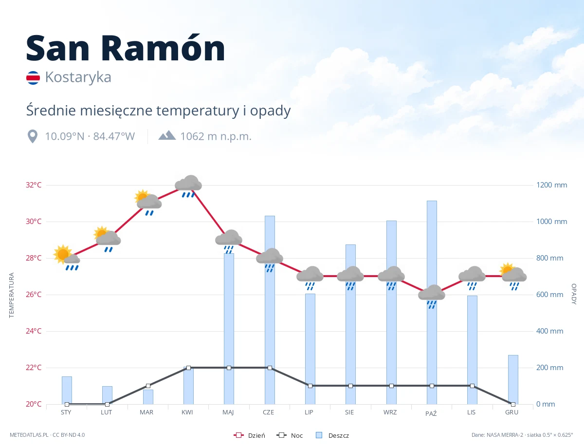San Ramón - średnie miesięczne temperatury i opady
