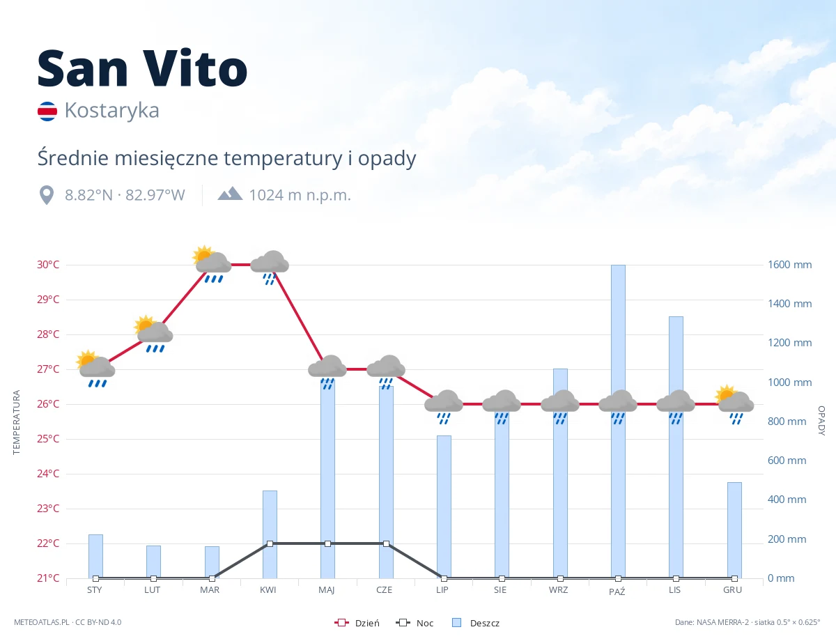 San Vito - średnie miesięczne temperatury i opady