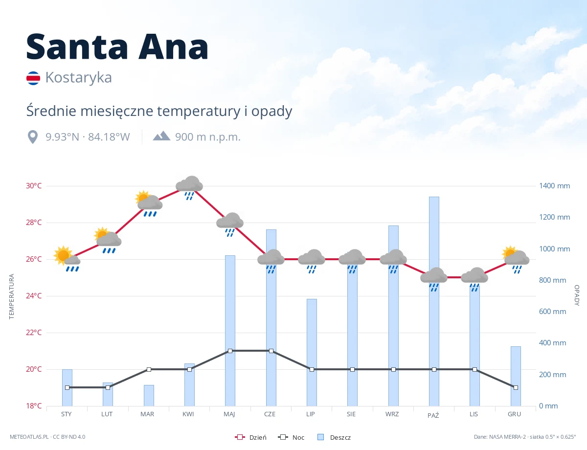 Santa Ana - średnie miesięczne temperatury i opady