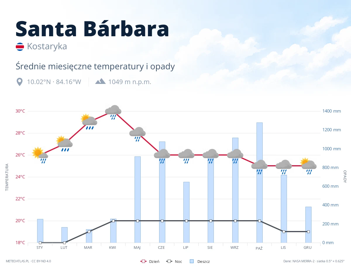 Santa Bárbara - średnie miesięczne temperatury i opady