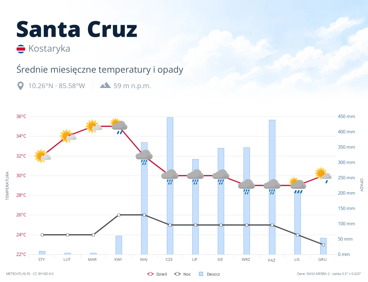 Santa Cruz - średnie miesięczne temperatury i opady