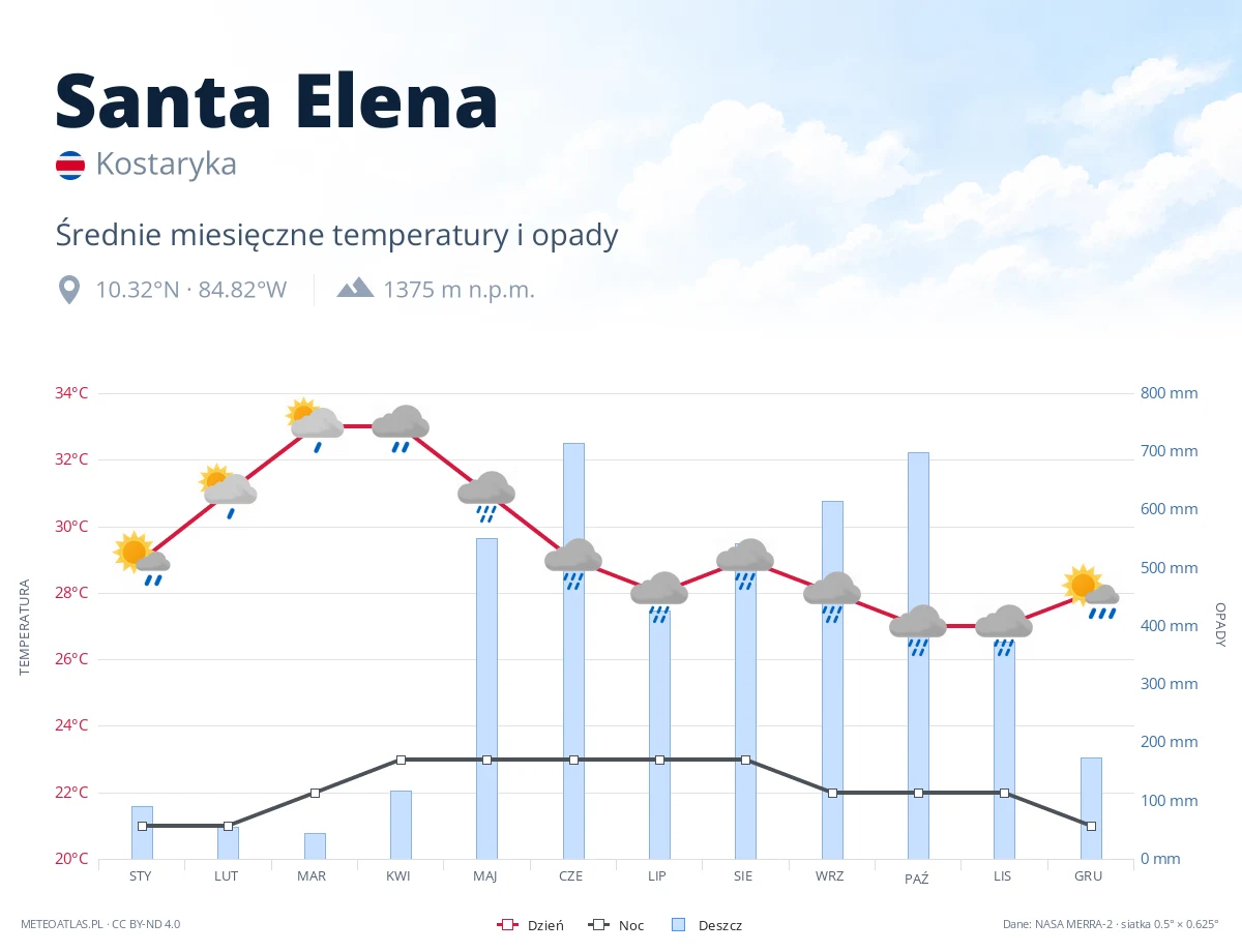 Santa Elena - średnie miesięczne temperatury i opady