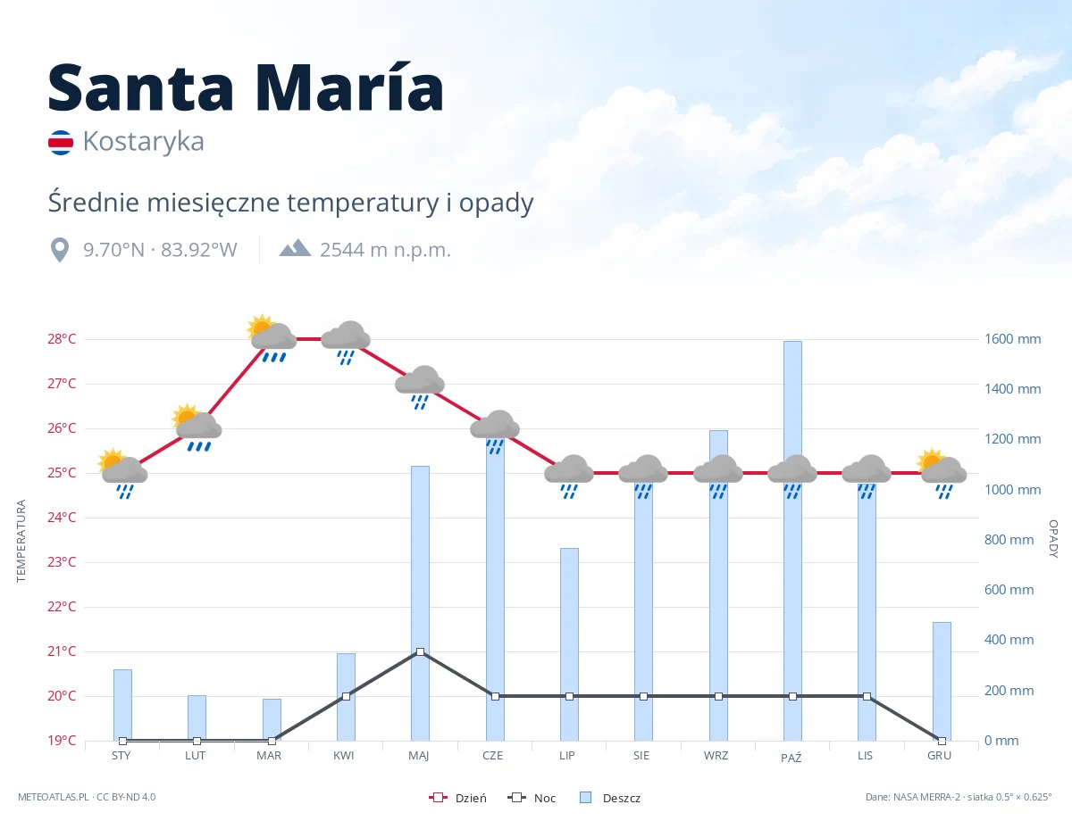 Santa María - średnie miesięczne temperatury i opady