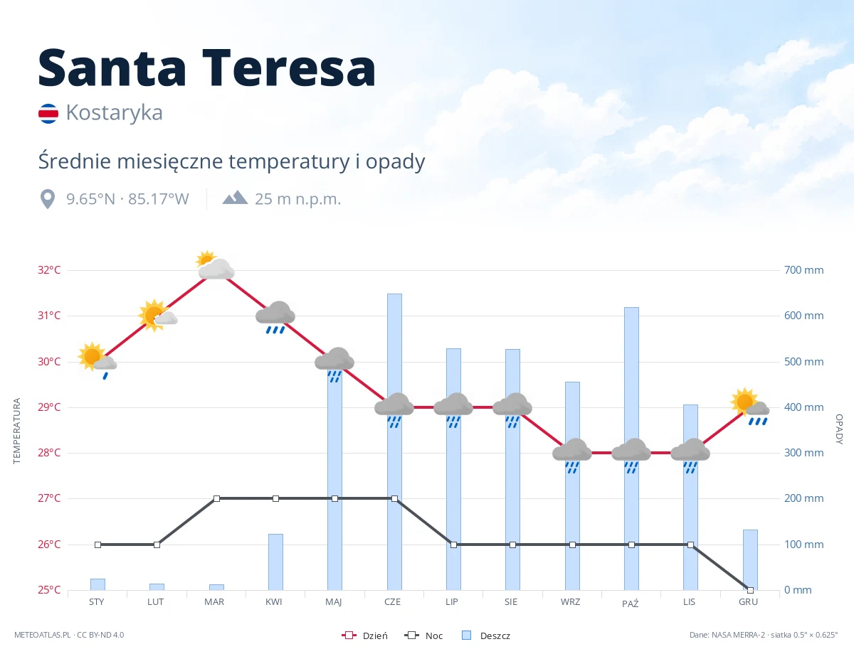 Santa Teresa - średnie miesięczne temperatury i opady