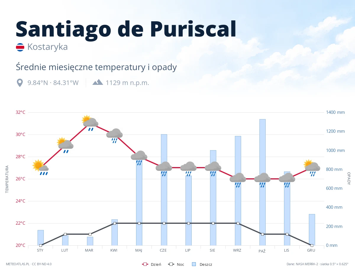 Santiago de Puriscal - średnie miesięczne temperatury i opady