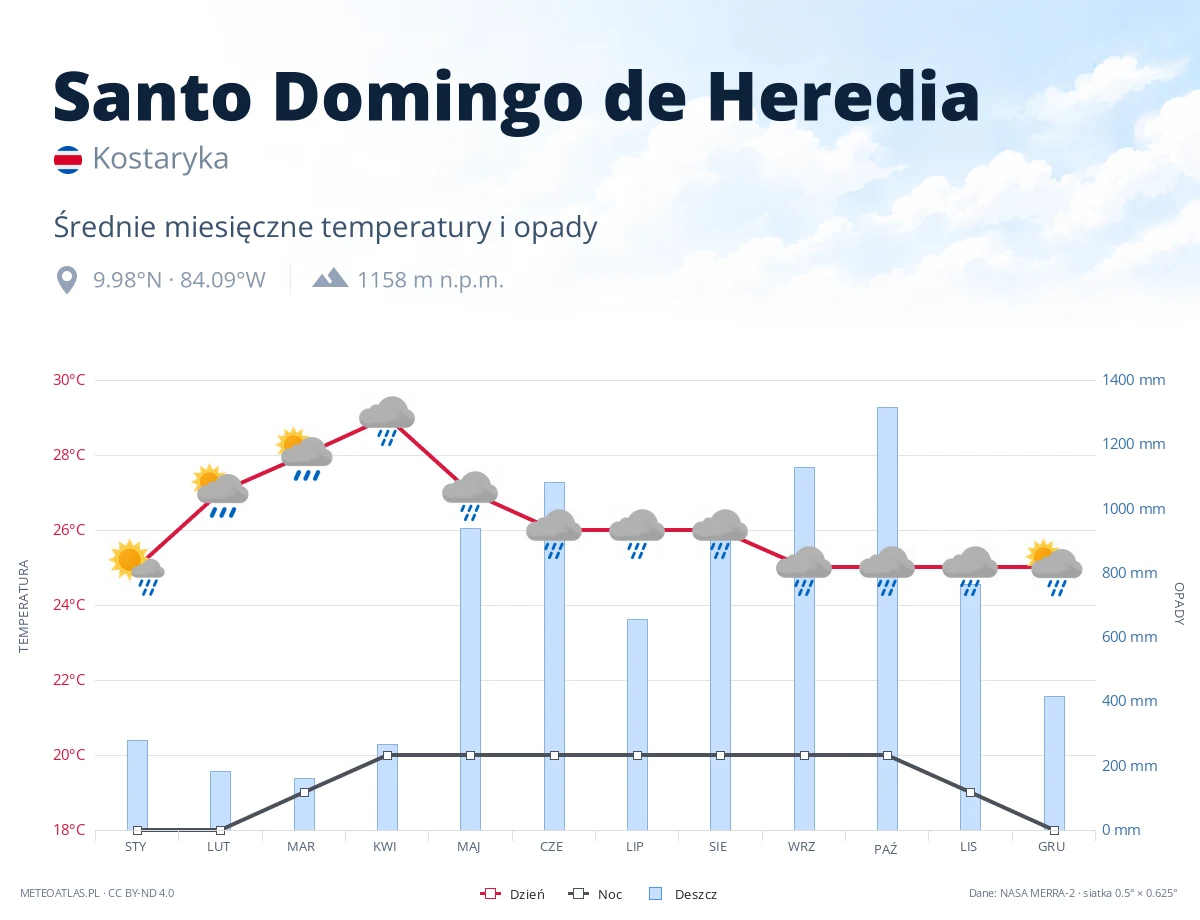 Santo Domingo de Heredia - średnie miesięczne temperatury i opady