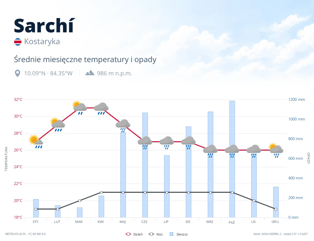 Sarchí - średnie miesięczne temperatury i opady